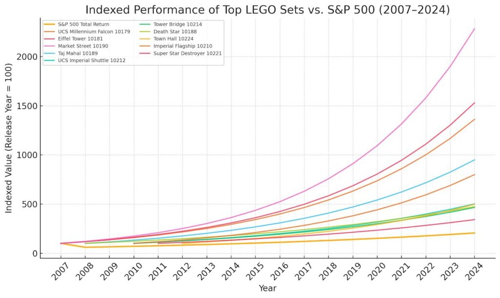 A graph of how lego investments stack up and compare against the stock market over a longer time period