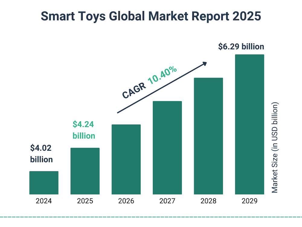 chart of smart AI toys trends to 2029